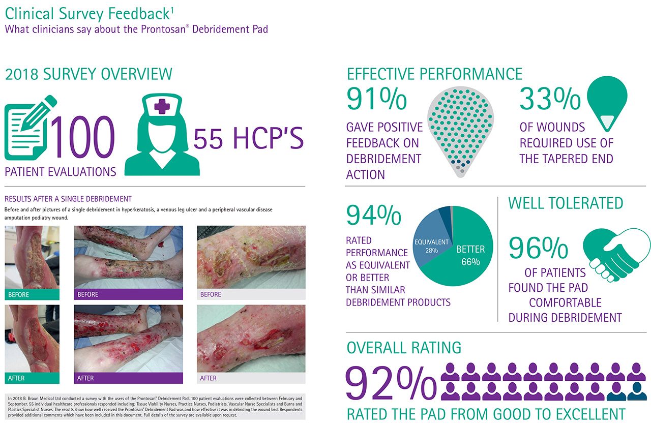 Clinical survey. 92% rated good to excellent