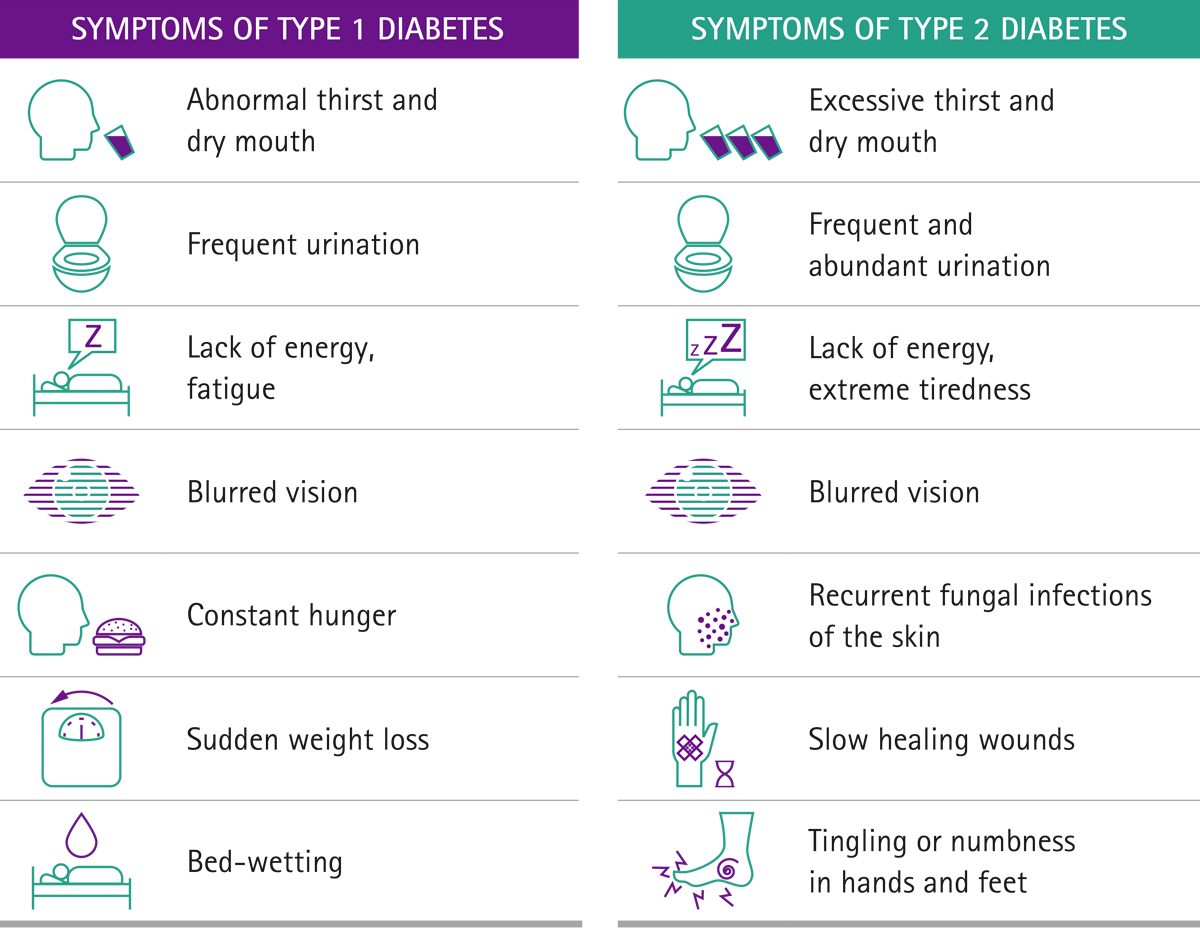 Symptoms of diabetes