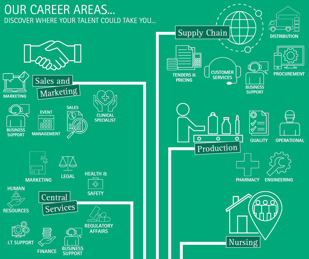 Our career areas. Supply Chain, Sales and Marketing, Production, Central Services, Nursing