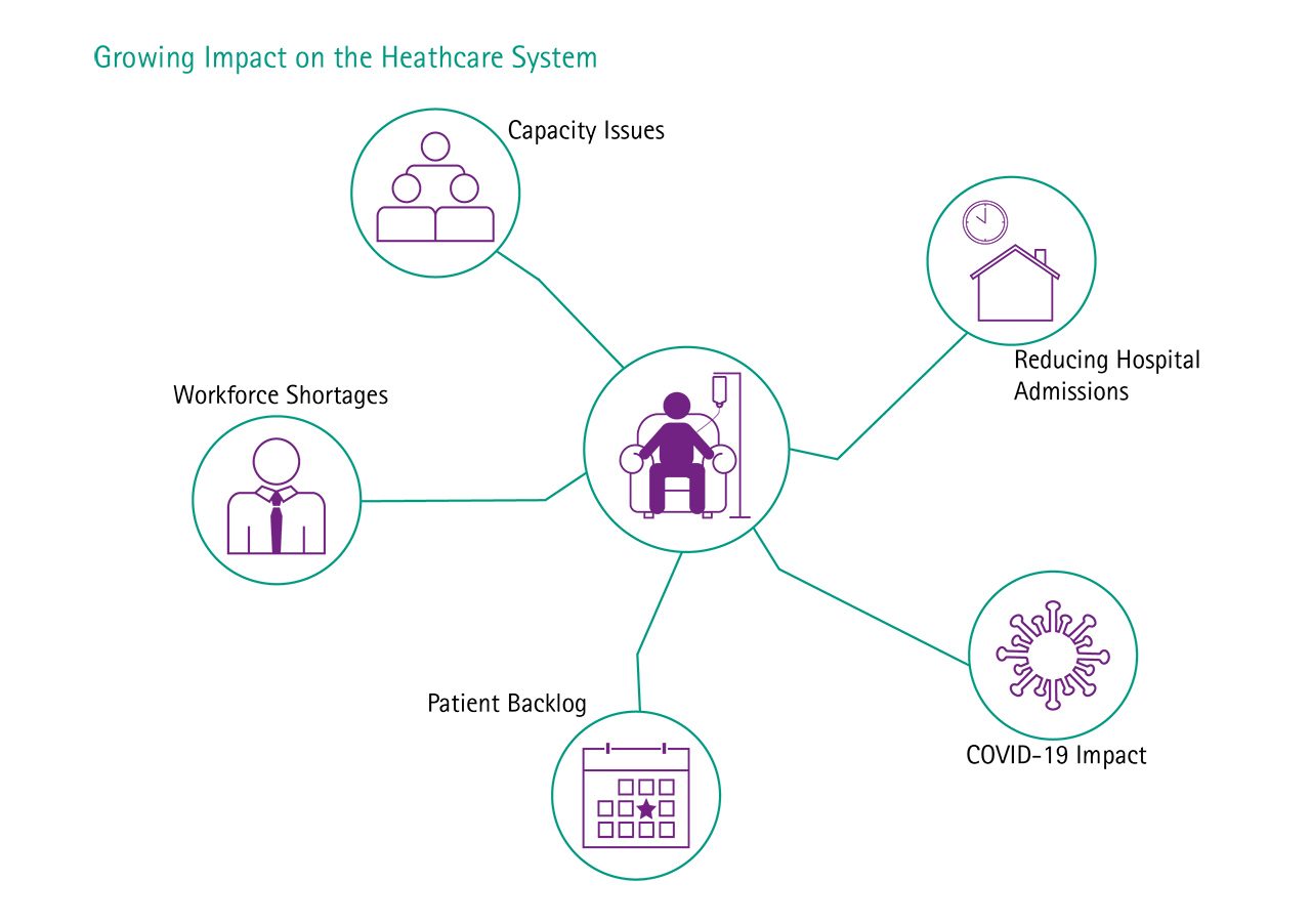 Growing Impact on the Healthcare System