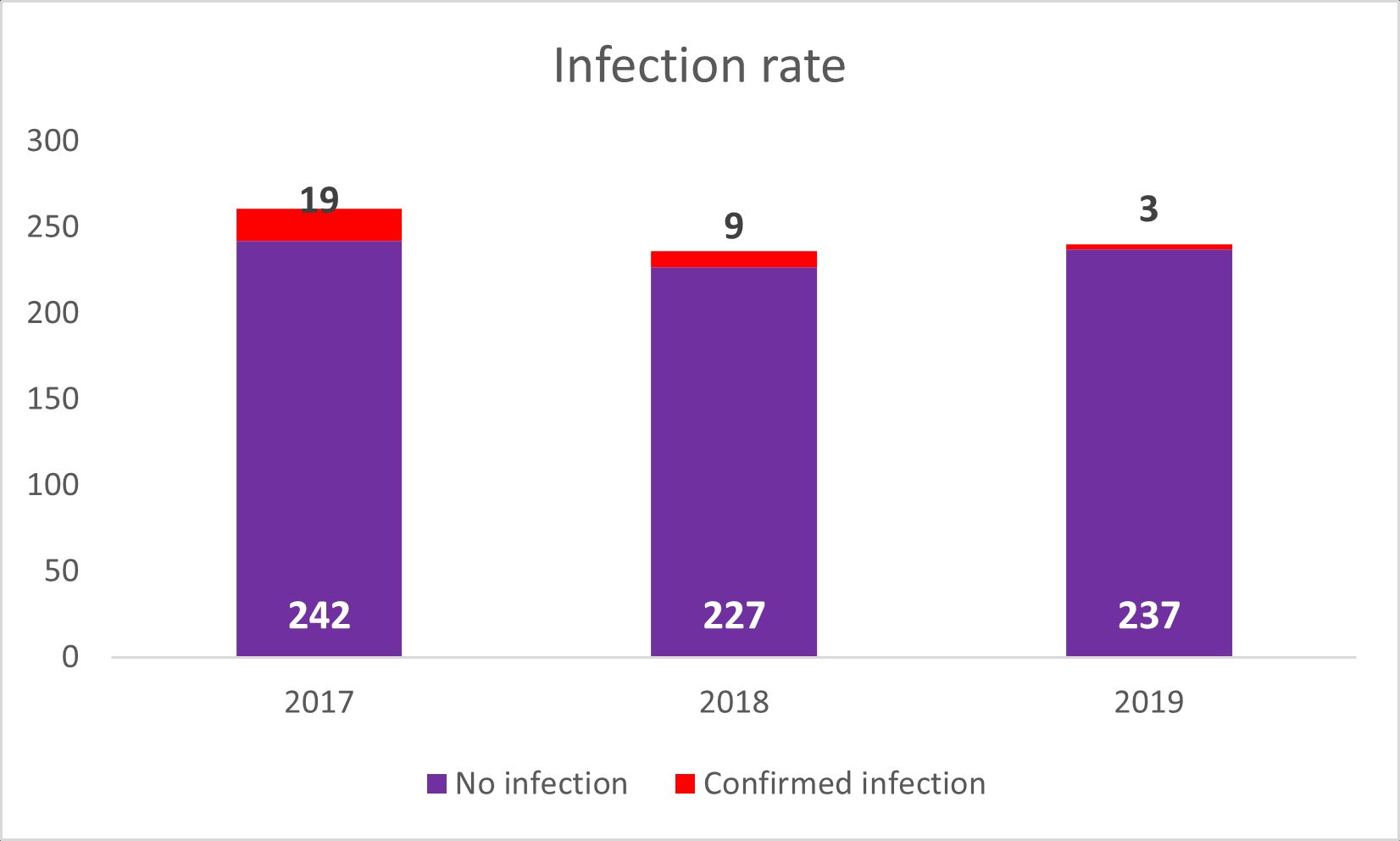 infection rate chart