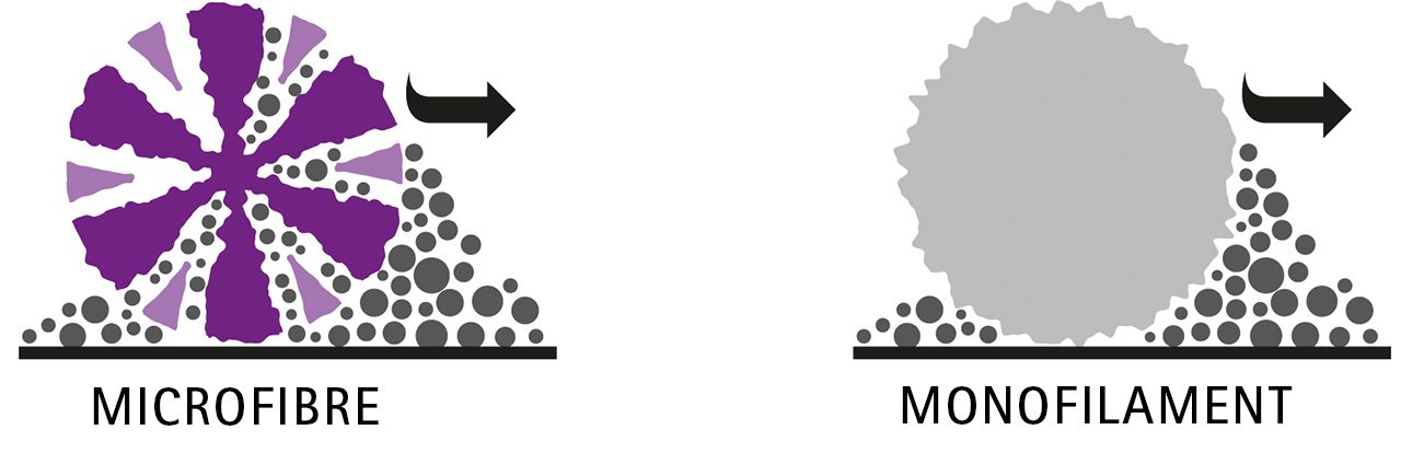 Mode of action - microfibre v monofilament